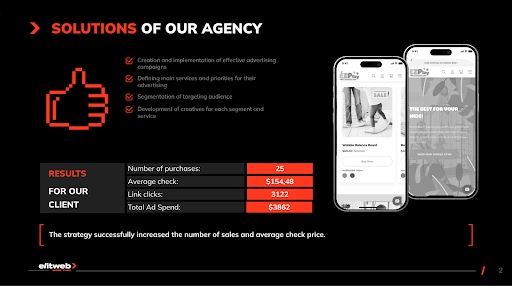 The partner was spending $3,862 while correctly providing appreciable customer engagement. This strategically optimized SMM campaign granted EZPlay the right solution to solve conversion issues. It ranked them as a brand for interactive gyms for kids’ amusement, showing the efficiency of targeted social media strategies.