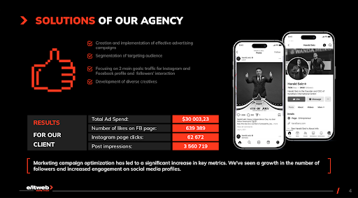 With Elit-Web, it appeared possible to drive up a dramatic increase in likes on the Facebook page, which soared from nothing to 639,389. Although clicks on the Instagram page increased to 62,672, which reflects an increase in a user’s interest, post impressions skyrocketed to 3,560,719 this way, seriously improving the visibility of Harald’s brand.